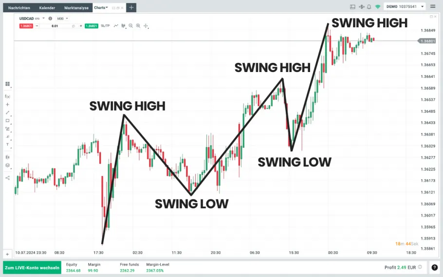 Swing Trading Chart