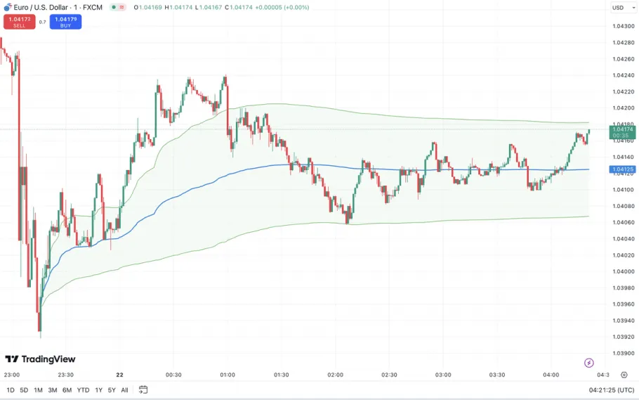 Tradingview Daytrading Strategie