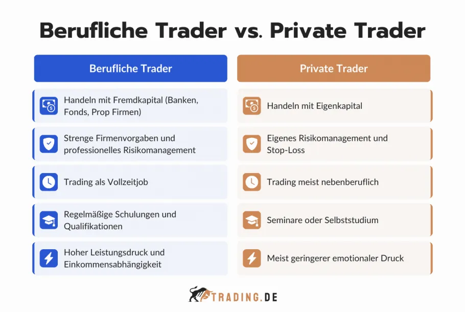 Berufliche Trader vs. Private Trader