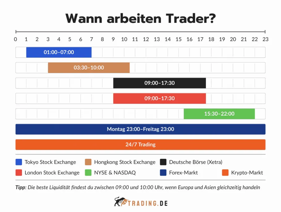 Wann arbeiten Trader. Handelszeiten weltweit für Trader an Börsen in Tokyo, Hongkong, Frankfurt, London und New York sowie Forex und Krypto.