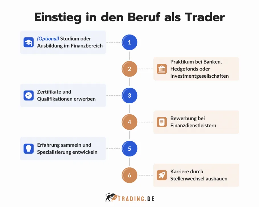 Einstieg in den Beruf als Trader