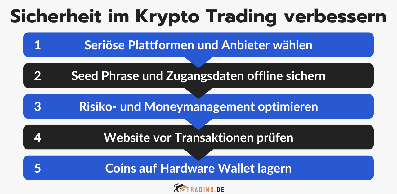 5 Tipps zur Verbesserung der Sicherheit im Krypto Trading