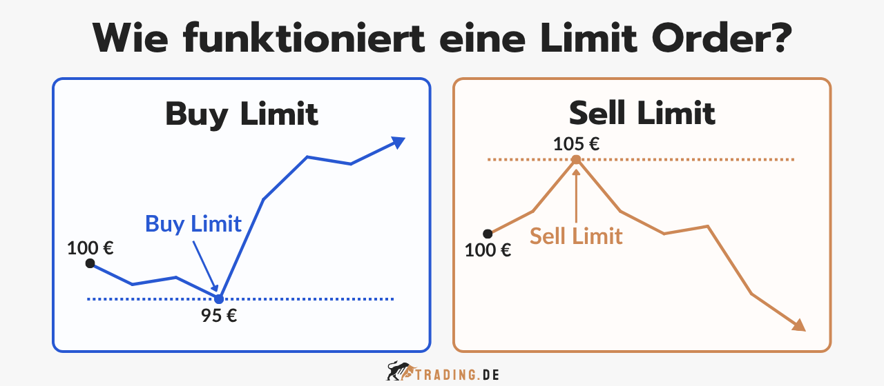 Eine Infografik erklärt die Funktionsweise einer Limit Order anhand eines Buy Limits bei 95€ und eines Sell Limits bei 105€, jeweils mit Preisverlauf.