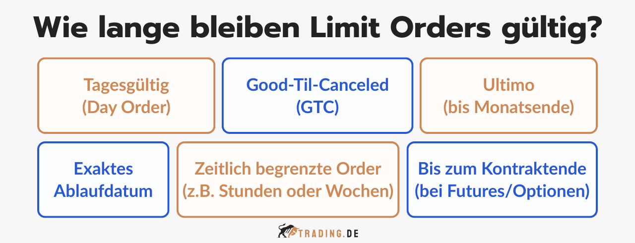 Übersicht über die Gültigkeitsdauern von Limit Orders.