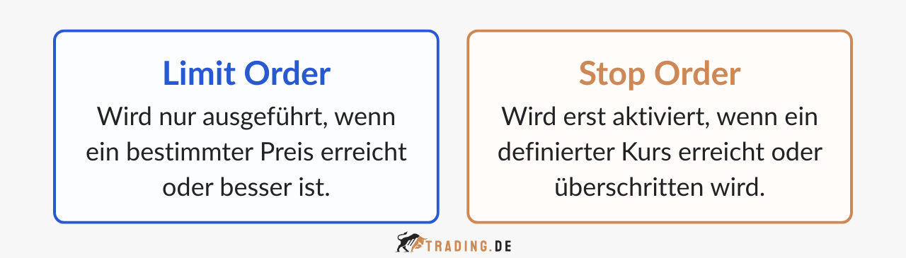 Vergleich von Limit Order und Stop Order.