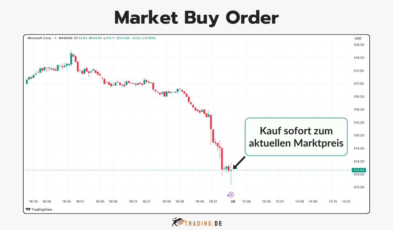 Grafik zeigt Market Buy Order für Microsoft-Aktien mit Pfeil auf sofortigen Kauf zum aktuellen Marktpreis.