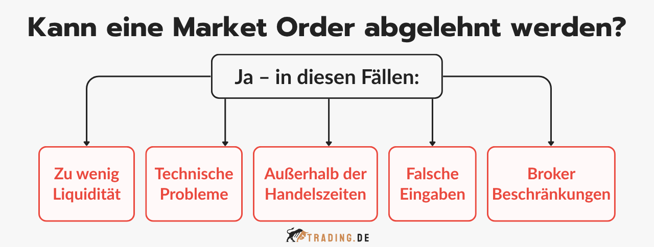 5 Gründe für die Ablehnung einer Market Order.