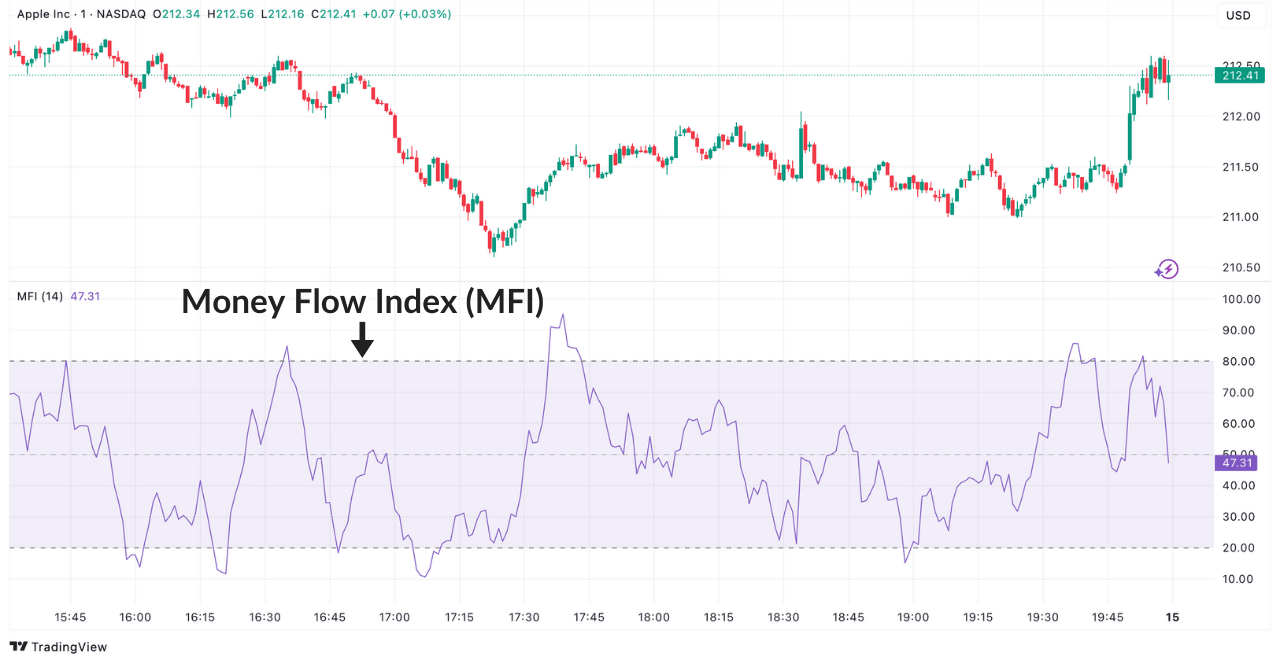 Money Flow Index (MFI) Indikator im Apple Chart auf TradingView zur Analyse von Kauf- und Verkaufsdruck basierend auf Volumen.