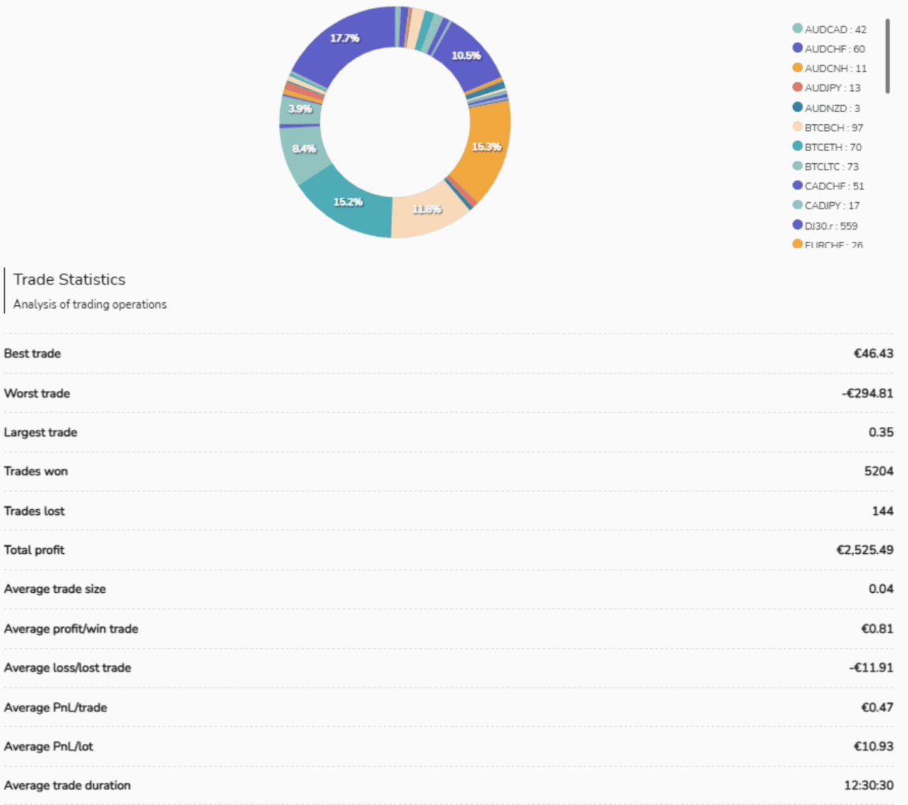 Ein Donut Diagramm, das die Portfolioverteilung des Naxos Trading Bots zeigt. Die Statistik listet 198 Trades mit einer Gewinnrate von 65.65% auf, die sich auf Metalle (XAUUSD+) beziehen.