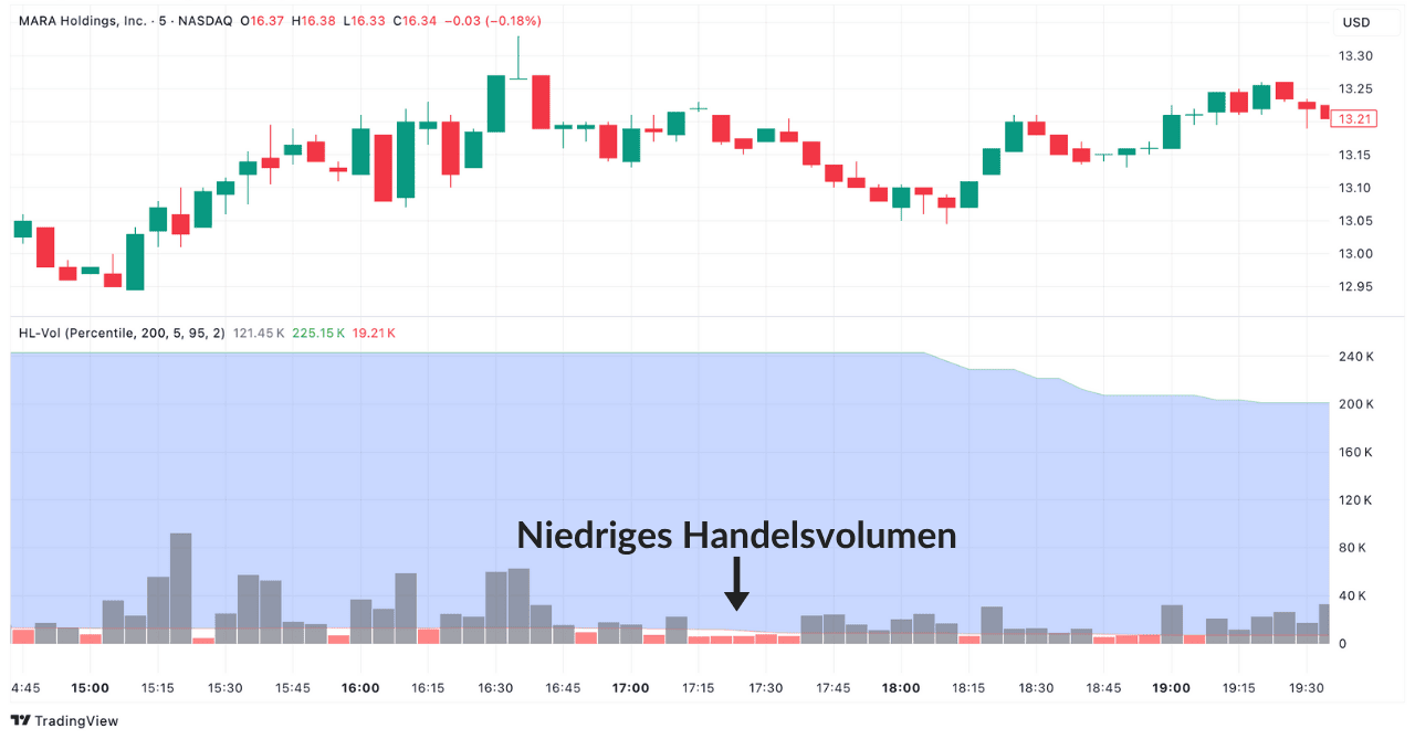 Beispiel für niedriges Handelsvolumen der MARA Aktie im 5-Minuten-Chart auf TradingView