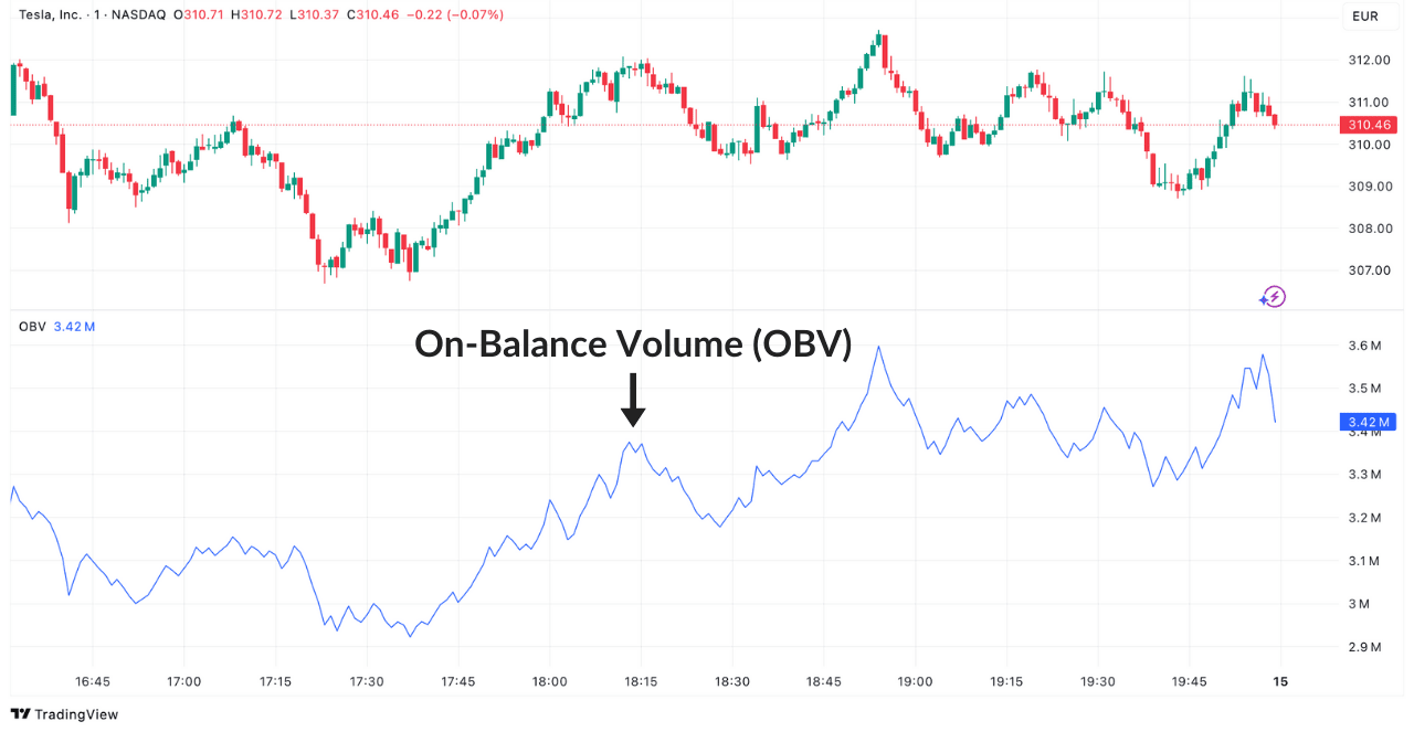 On-Balance Volume (OBV) Indikator im Tesla Chart auf TradingView: Ein Beispiel für die Volumenanalyse im Trading.