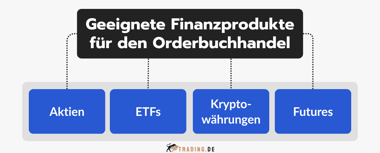 Geeignete Finanzprodukte für den Orderbuchhandel: Aktien, ETFs, Kryptowährungen und Futures.