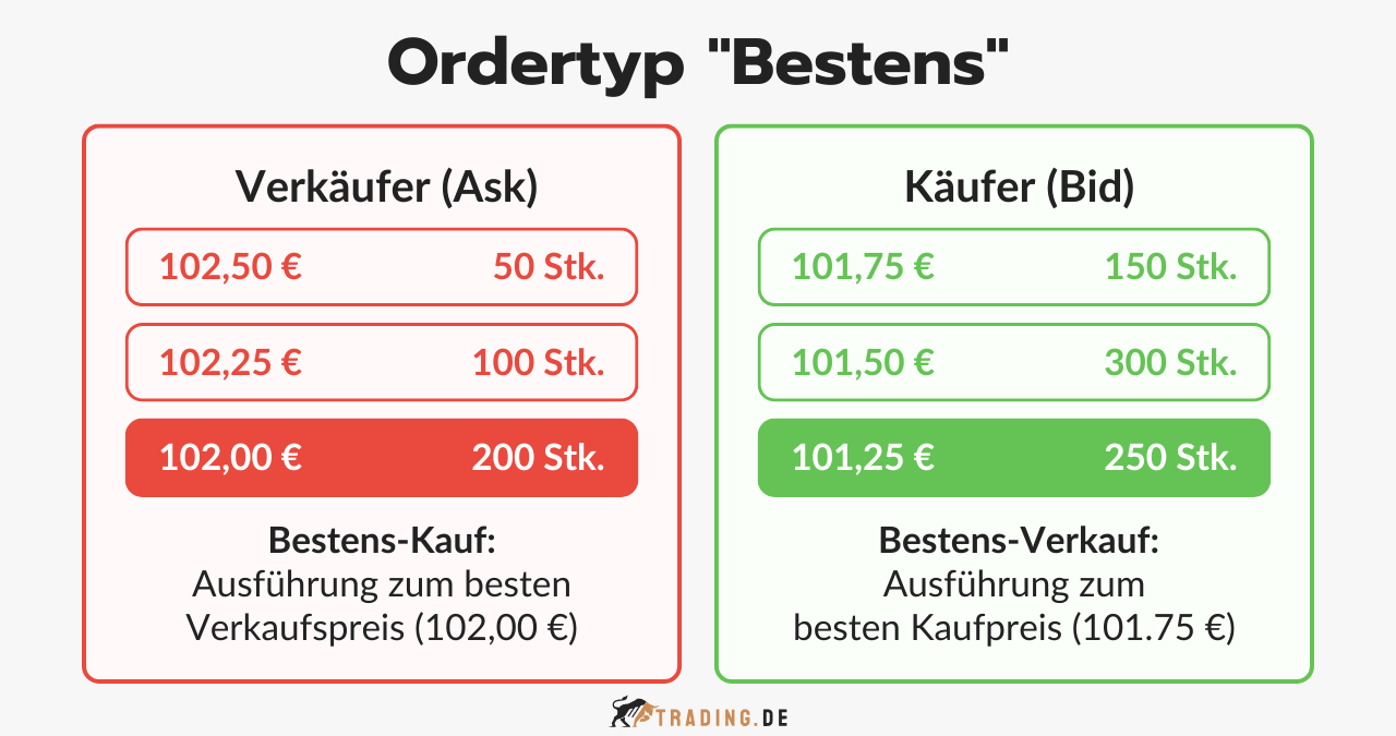 Grafik zum Ordertyp Bestens mit Beispielen für Kauf und Verkauf anhand von Orderbuchdaten.