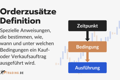 Definition von Orderzusätzen im Trading