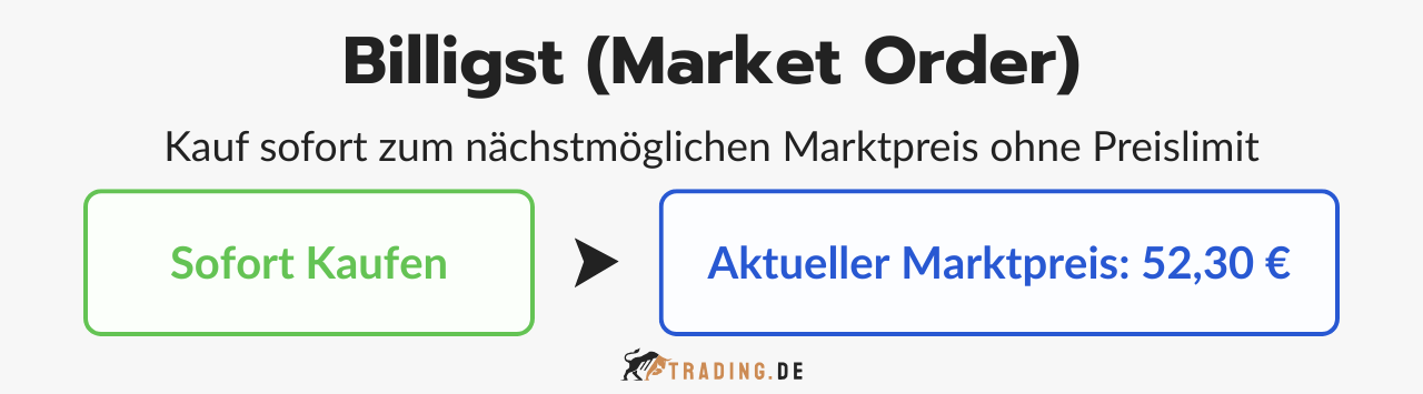 Orderzusatz Billigst als Market Order erklärt: Sofortiger Kauf zum aktuellen Marktpreis, mit Kursbeispiel von 52,30 Euro.