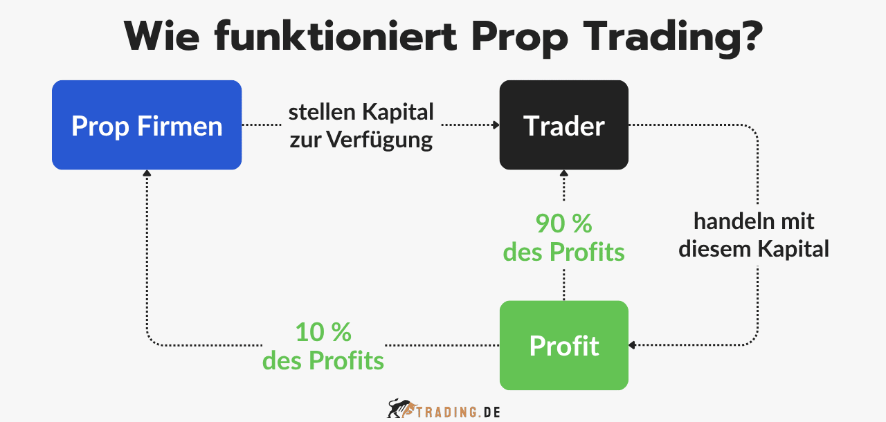Prop Trading Funktionsweise erklärt: Firma stellt Kapital, Trader handeln, 90 % Gewinn für Trader, 10 % für Firma.