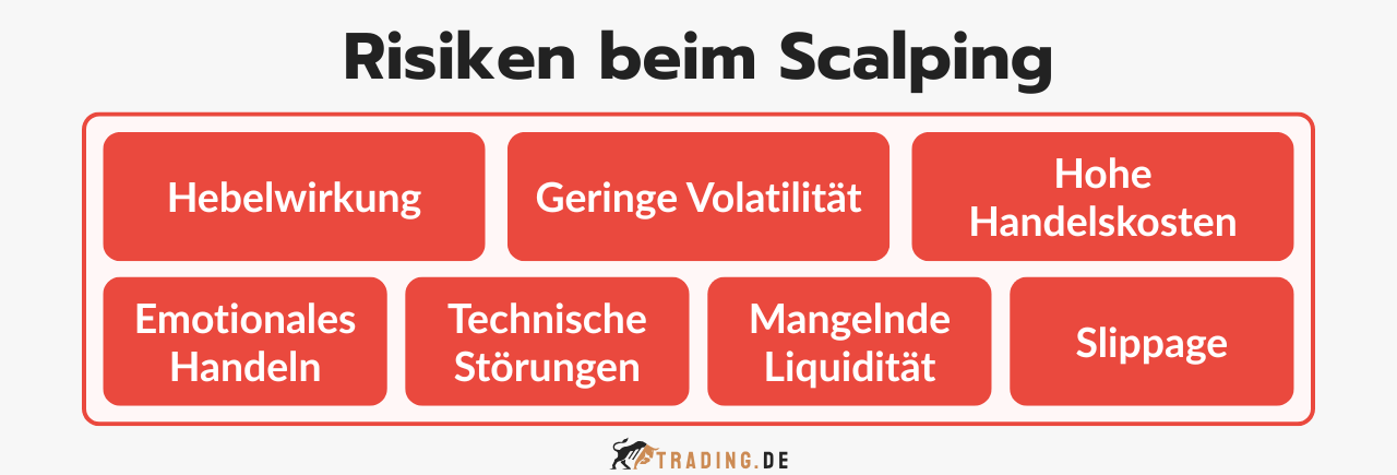 Risiken beim Scalping: Hebelwirkung, geringe Volatilität, hohe Kosten, emotionales Handeln, technische Störungen, mangelnde Liquidität, Slippage.