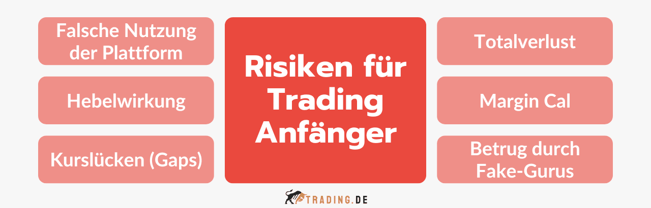 Risiken für Trading Anfänger: Falsche Nutzung, Hebelwirkung, Kurslücken, Totalverlust, Margin Call, Fake-Gurus.