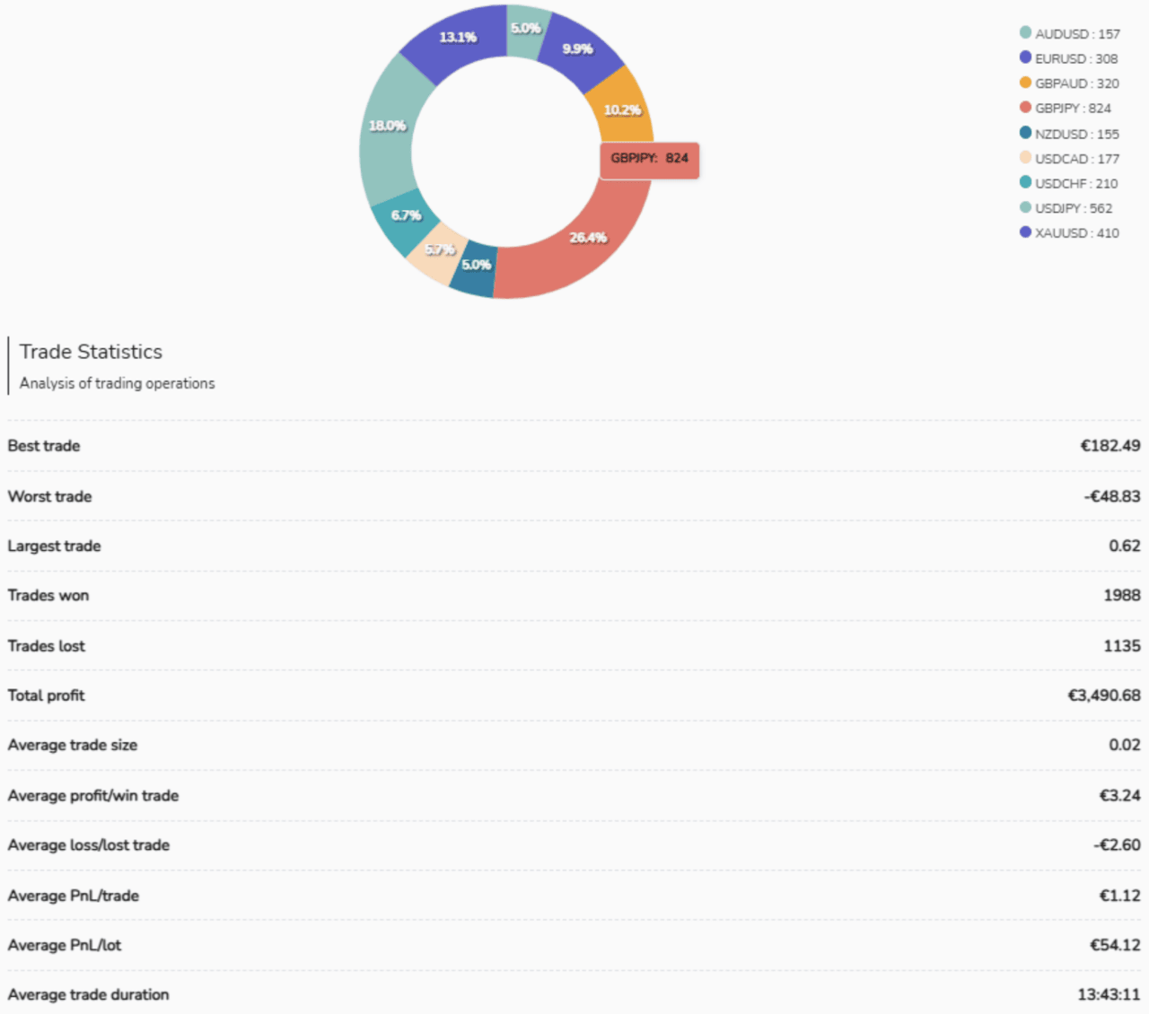 Ein Donut-Diagramm, das die Portfolioverteilung des SafeTrade Bot zeigt, inklusive detaillierter Handelsstatistiken wie Gewinn, Verlust und durchschnittliche Handelsdauer.