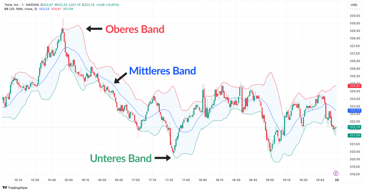 Tesla Trading Chart auf TradingView mit Bollinger Bändern als Scalping Indikator, zeigt obere, mittlere und untere Bänder.