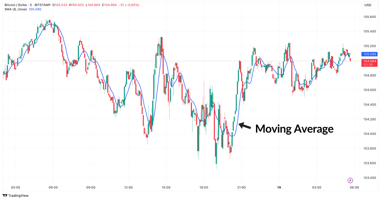 Bitcoin Trading Chart auf TradingView mit Moving Average als Scalping Indikator für kurzfristige Analysen.