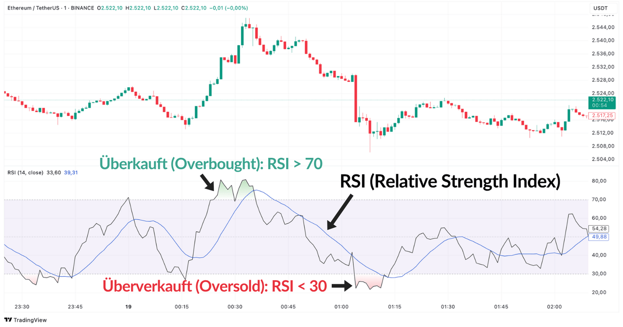 Ethereum Trading Chart auf TradingView mit dem RSI (Relative Strength Index) als Scalping Indikator, zeigt überkaufte/überverkaufte Bereiche.