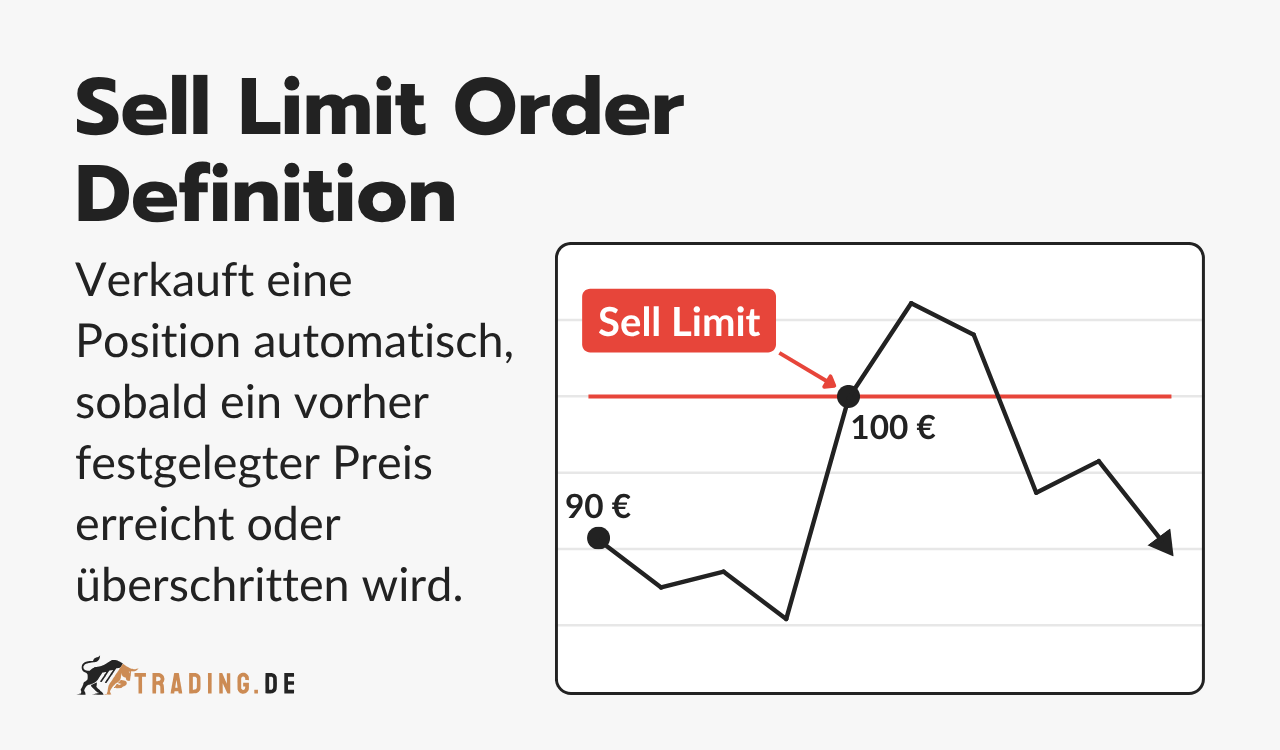 Sell Limit Order Definition und Beispiel im Chart, sobald ein vorher festgelegter Preis erreicht wird.