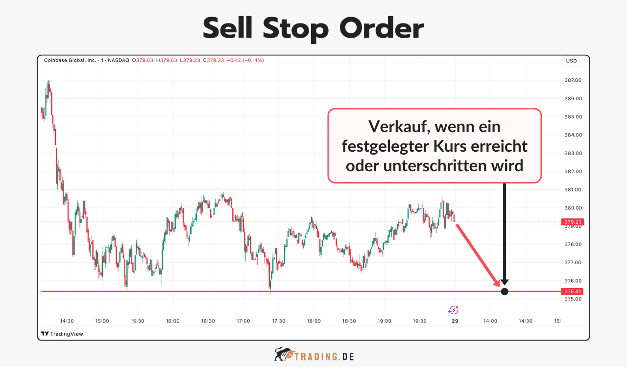Trading Chart zeigt eine Sell Stop Order für Coinbase Aktien mit Verkauf bei Erreichen oder Unterschreiten eines Zielkurses.