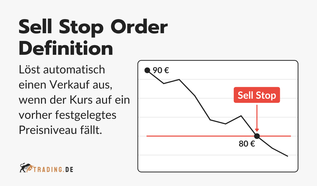 Sell Stop Order Definition: Ein Chart veranschaulicht, wie eine Sell-Stop-Order automatisch einen Verkauf bei einem vordefinierten Preis auslöst.