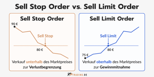 Sell Stop Order im Trading: Definition, Beispiel & Nutzung