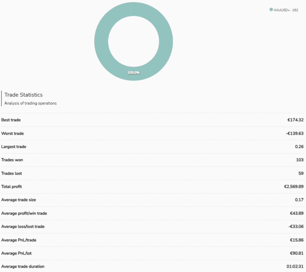 Ein Donut-Diagramm, das die Handelsstatistik des Skyrock Day Trader Bots zeigt. Es veranschaulicht 100% der Trades auf XAUUSD+ und einen Gesamtgewinn von €2.569,89.