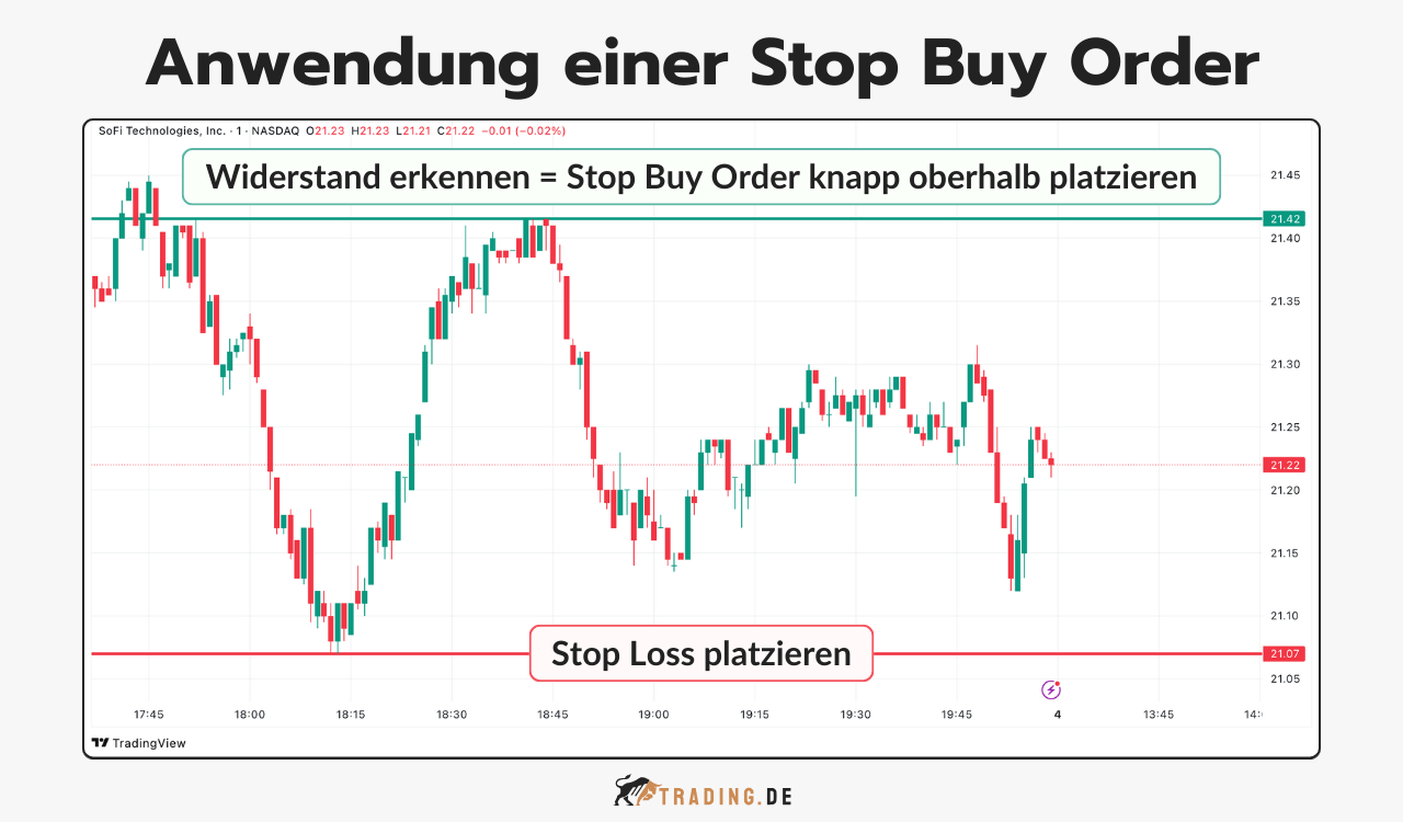 Grafik zeigt die Anwendung einer Stop Buy Order für SoFi Technologies. 