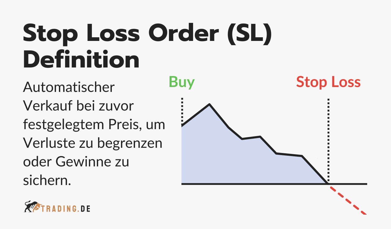 Definition einer Stop Loss Order (SL), erklärt als automatischer Verkauf zur Verlustbegrenzung oder Gewinnsicherung, mit einem Beispielchart.