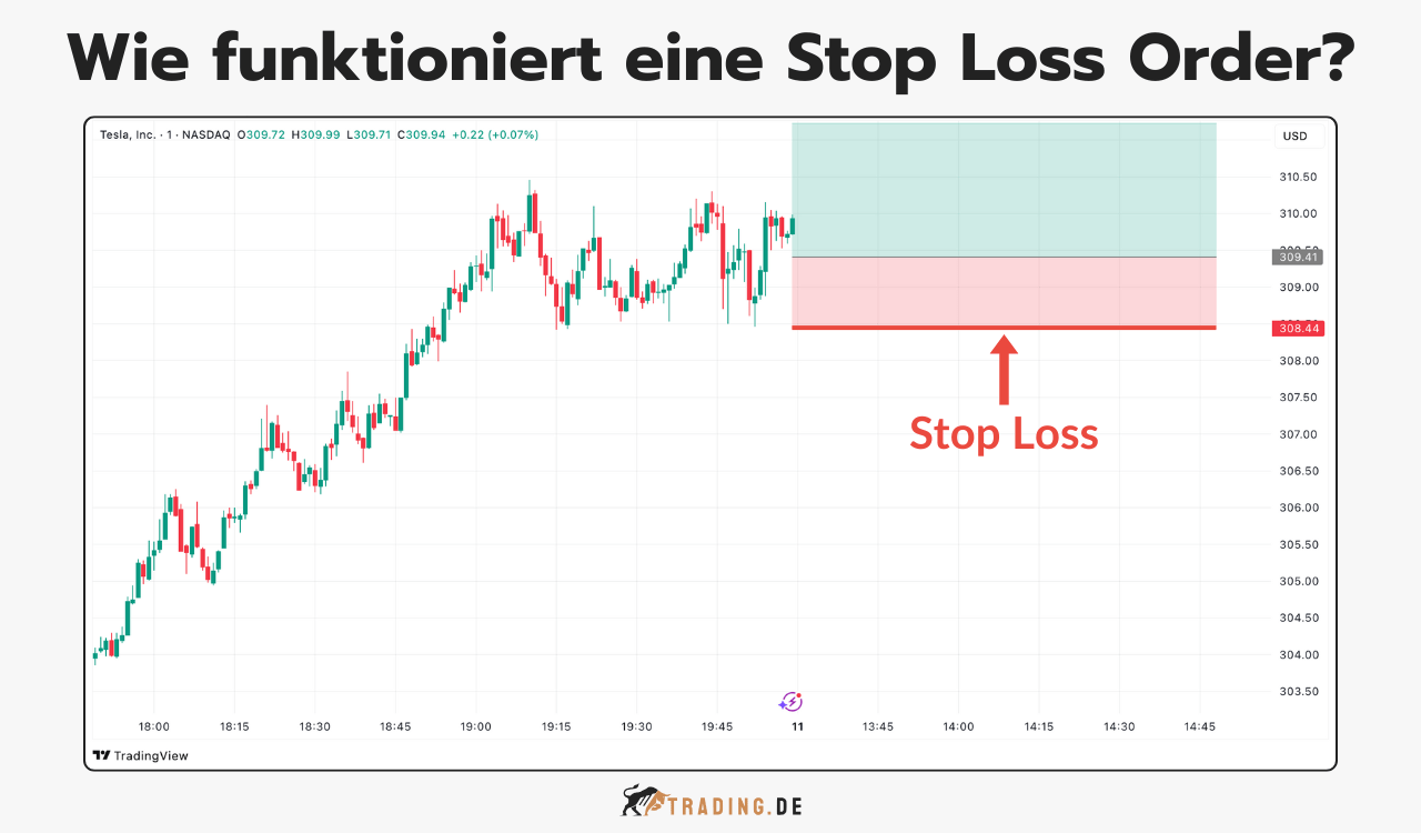 Candlestick-Chart zeigt die Funktionsweise einer Stop Loss Order mit Kaufpunkt, Stop-Loss-Linie und potenzieller Gewinnzone.