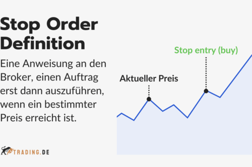 Definition einer Stop Order, die erklärt, wie ein Auftrag erst bei Erreichen eines bestimmten Preises ausgelöst wird, illustriert durch einen Chart.
