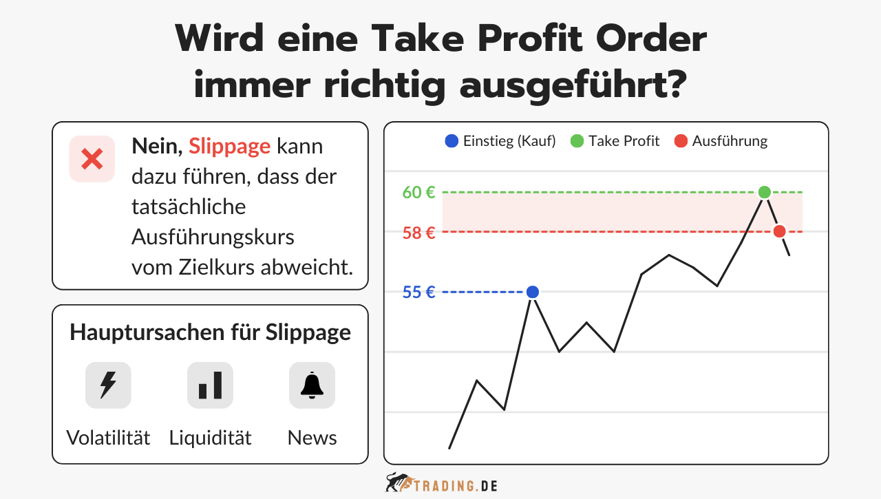 Erklärung, dass eine Take Profit Order nicht immer exakt ausgeführt wird, da Slippage durch Volatilität, geringe Liquidität oder News den Ausführungskurs vom Zielkurs abweichen lassen kann.