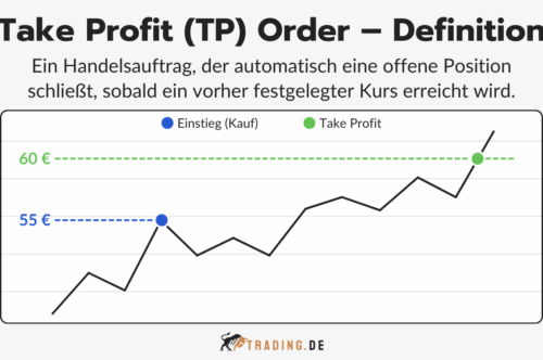 Take Profit Order im Trading – Definition und Erklärung: Kursdiagramm zeigt Schließen einer Kaufposition bei 60 € nach Einstieg bei 55 €.