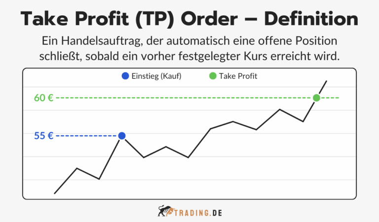 Take Profit (TP) Order erklärt: Beispiele & Trading