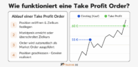 Take Profit (TP) Order erklärt: Beispiele & Trading