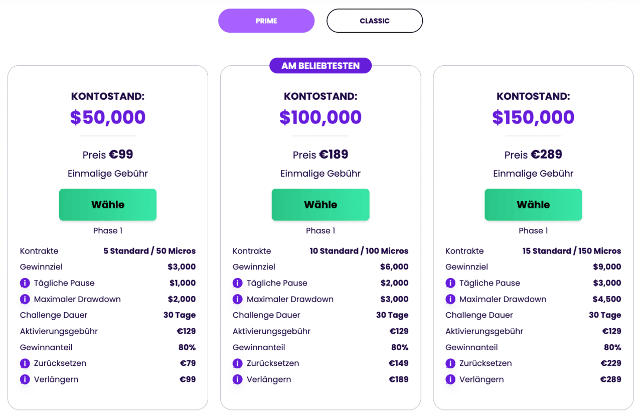 The Trading Pit Prime Programm: Kosten und Details für verschiedene Kontostände der Futures Challenges.