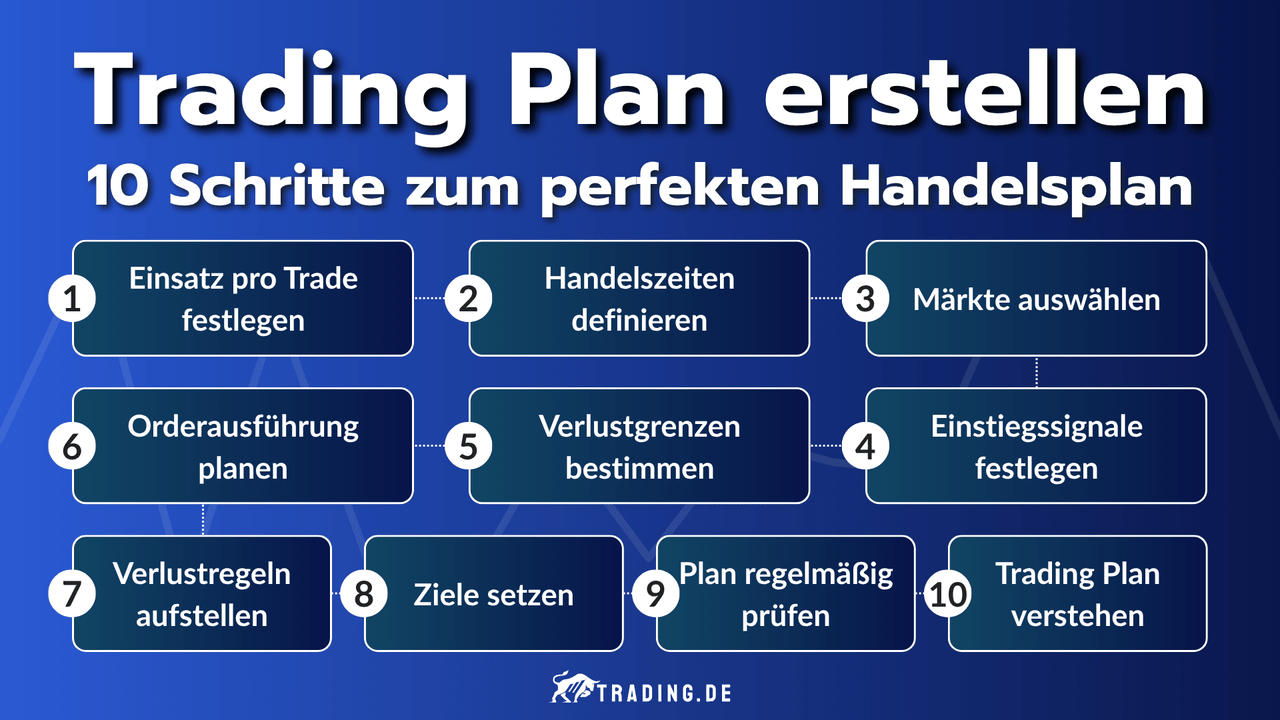 10 Schritte Trading Plan zum perfekten erstellen eines Handelsplanes
