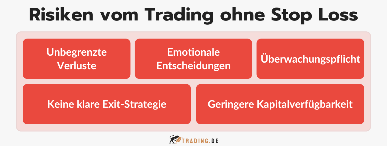 Risiken vom Trading ohne Stop Loss, inklusive unbegrenzter Verluste, emotionaler Entscheidungen und fehlender Exit-Strategie.