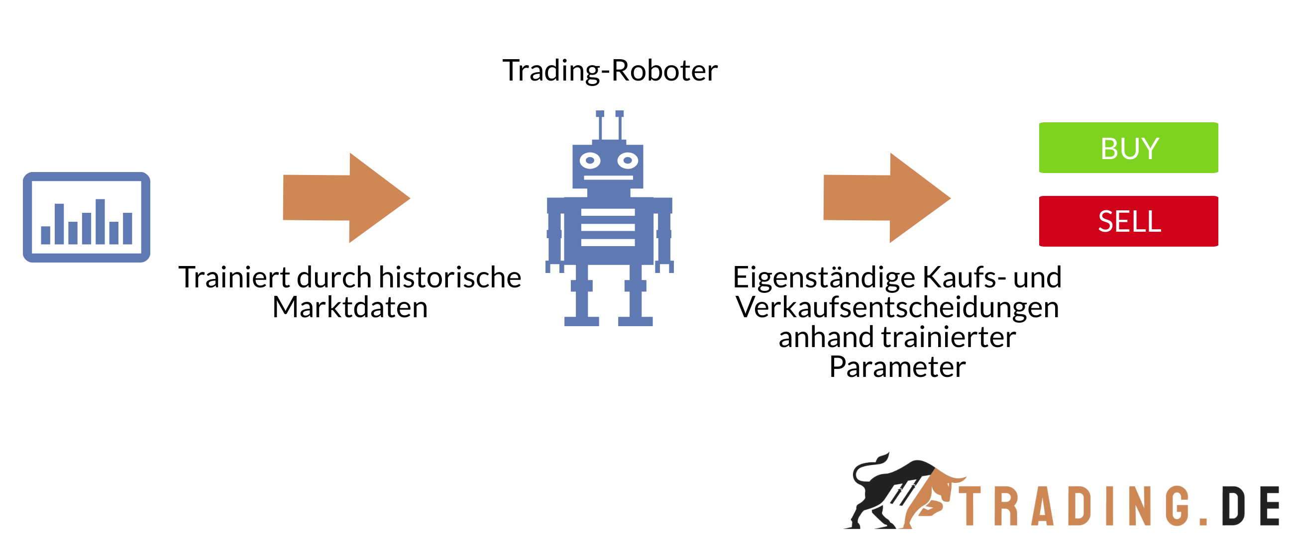 CFD Trading Roboter erklärt