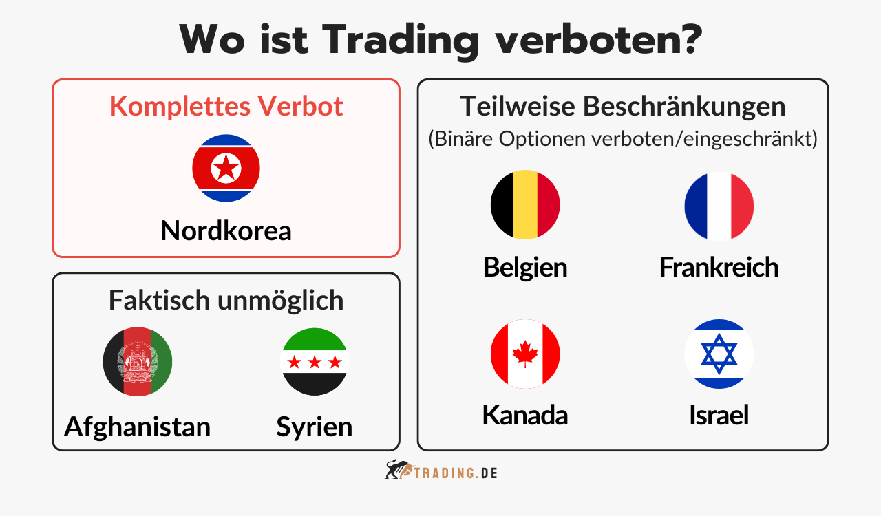 Grafik zeigt Länder mit verbotenem oder eingeschränktem Trading, darunter vollständige Verbote, faktische Einschränkungen und Teilverbote. 