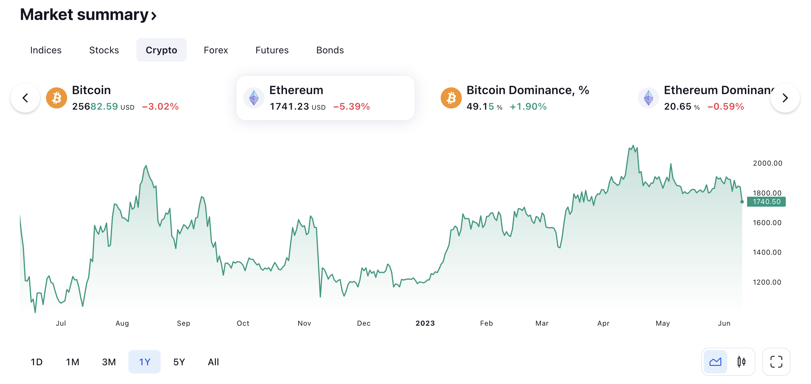 tradingview.com ETH Chart
