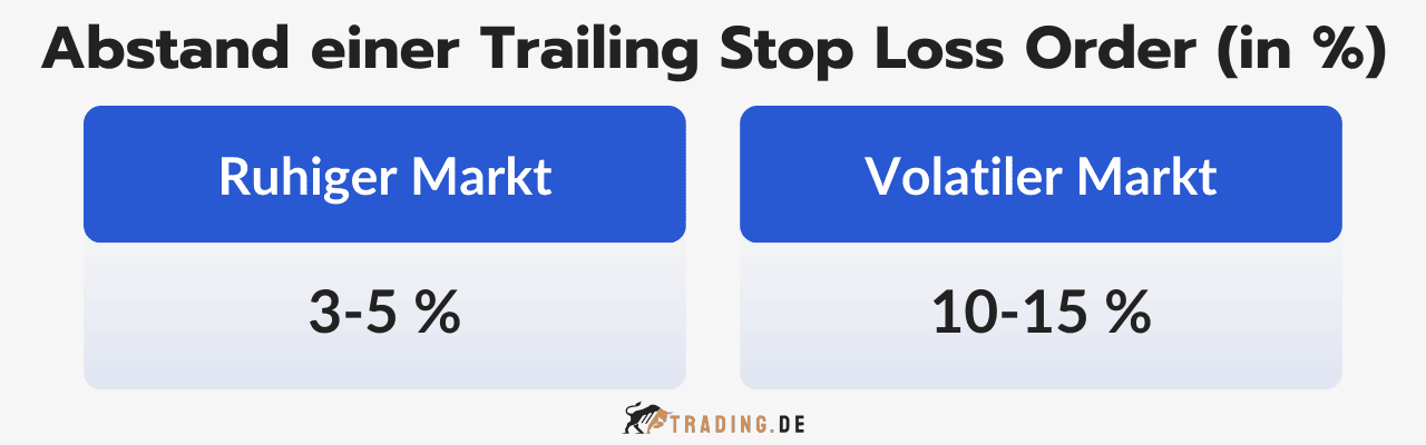 Prozentuale Abstände für eine Trailing Stop Loss Order
