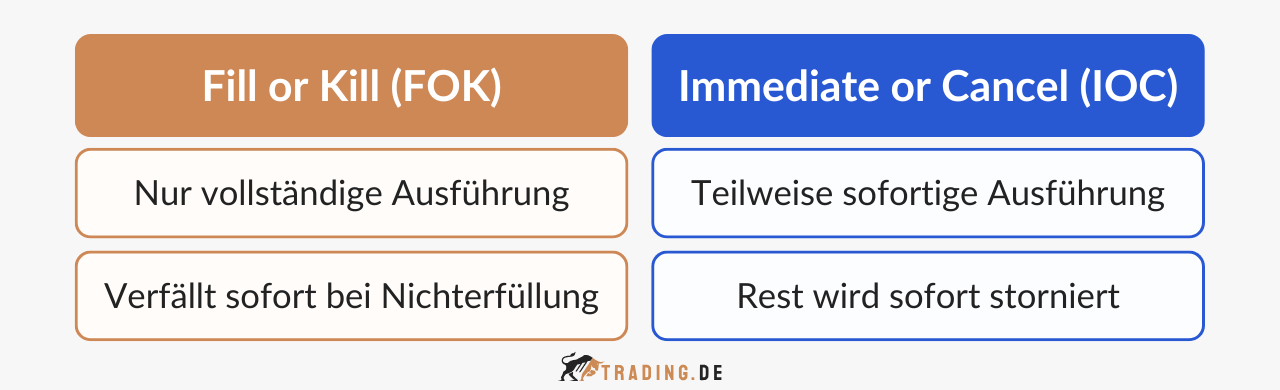 Vergleich der Orderzusätze Fill or Kill (FOK) und Immediate or Cancel (IOC).