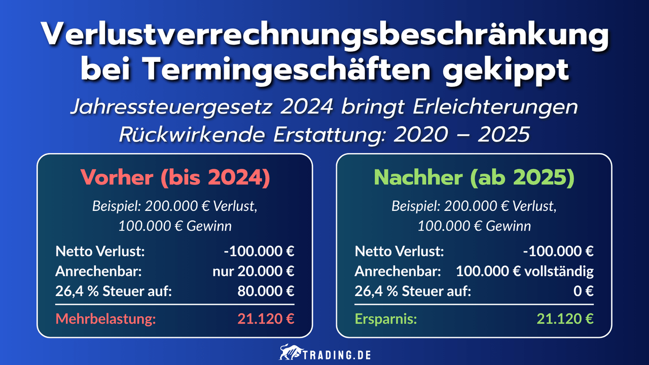 Verlustverrechnungsbeschränkung Termingeschäfte gekippt, rückwirkende Erstattung 2020-2025. Vergleich der Regelungen Vorher (bis 2024) und Nachher (ab 2025).