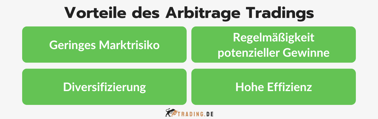 Vorteile des Arbitrage Tradings – Geringes Marktrisiko, Regelmäßigkeit potenzieller Gewinne, Diversifizierung, Hohe Effizienz.