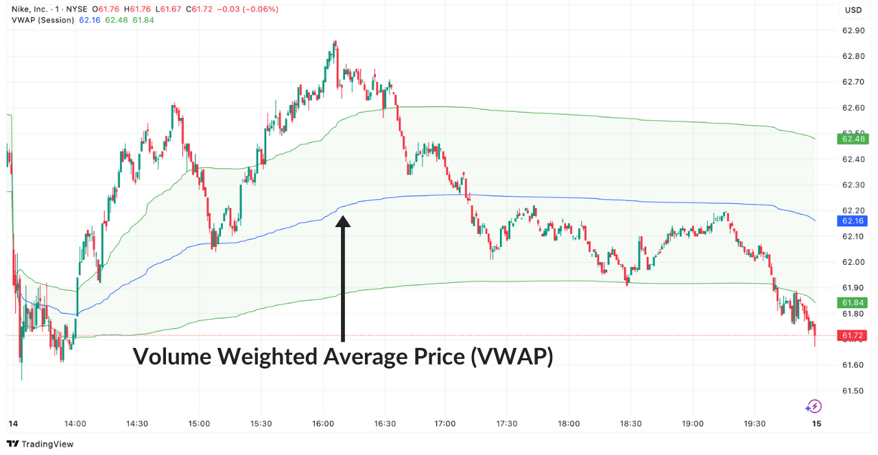 Volume Weighted Average Price (VWAP) Indikator im Nike Chart auf TradingView zur Analyse des durchschnittlichen, volumengewichteten Preises.